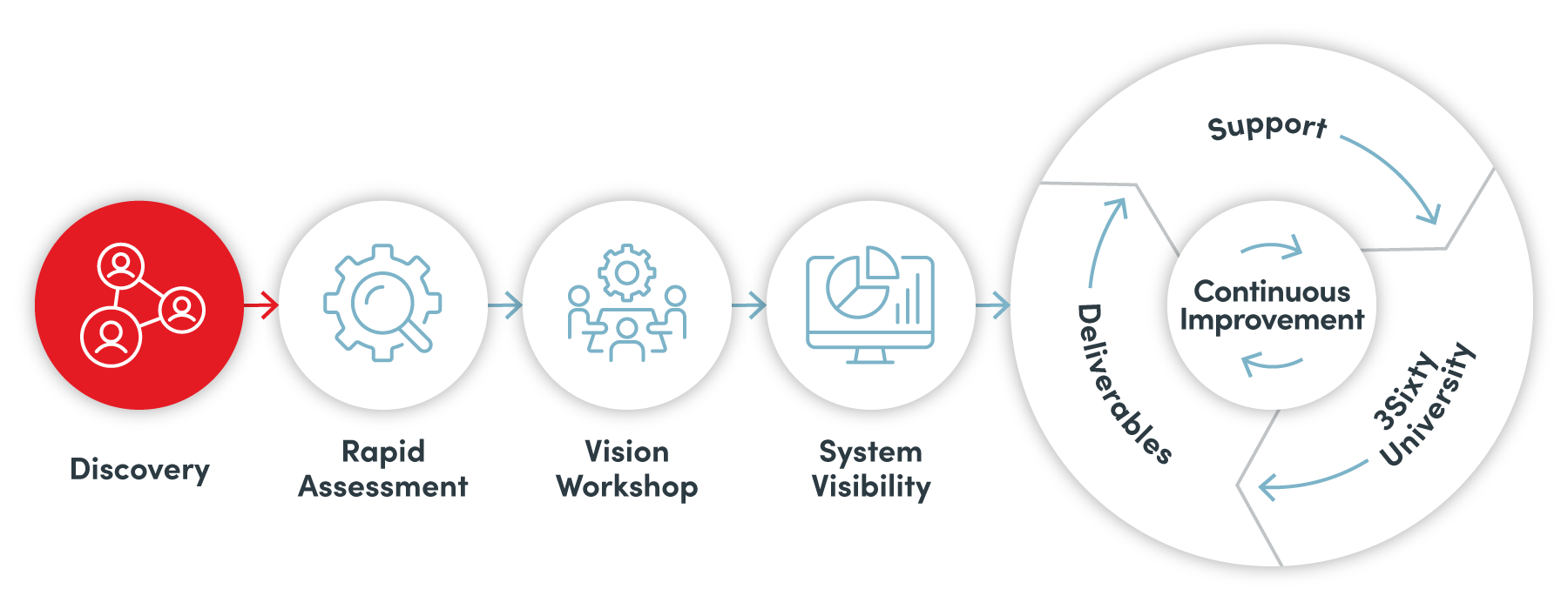 Provest Process Discovery