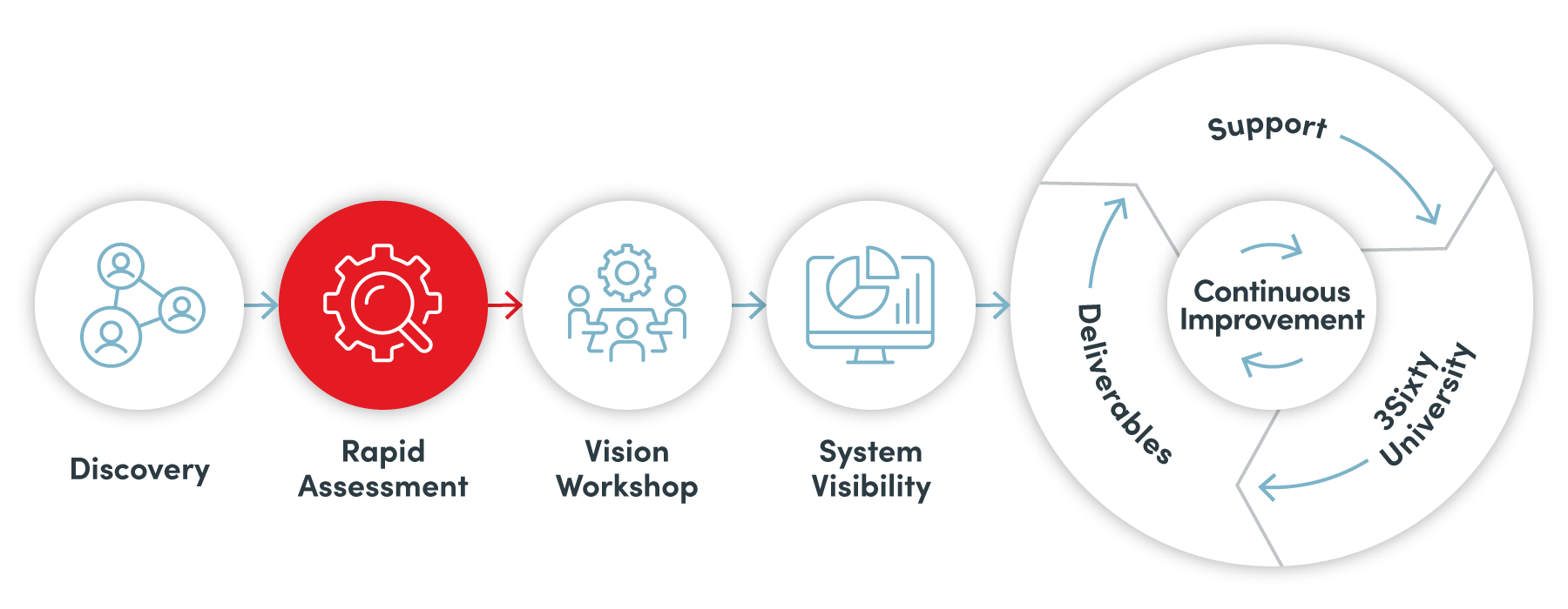 Proven Process Assessment