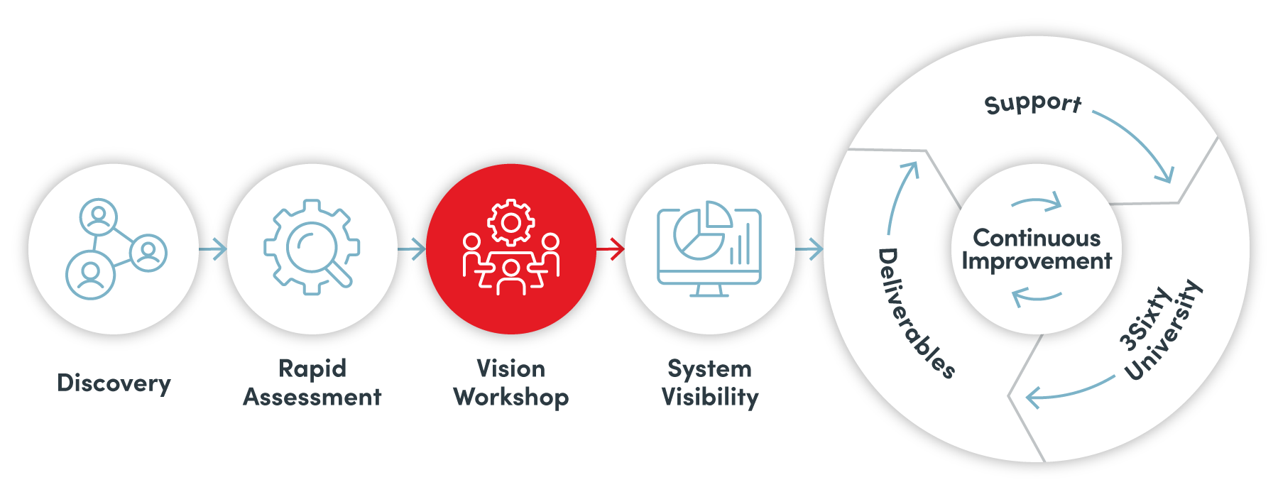 Proven Process Workshop