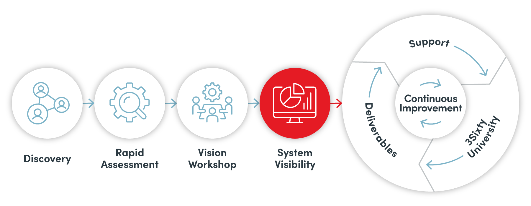 Proven Process Visibility