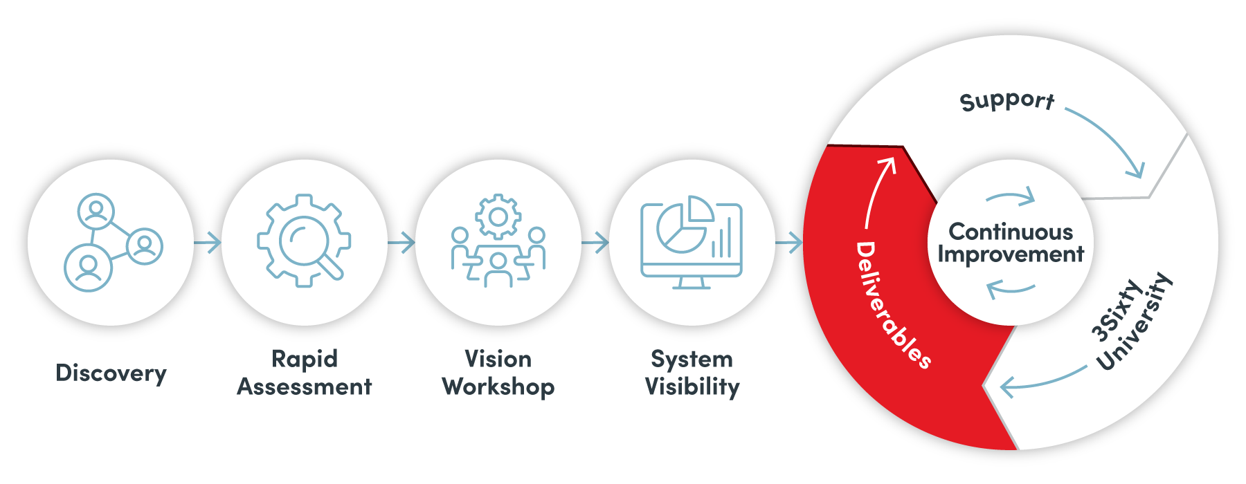Proven Process Deliverables
