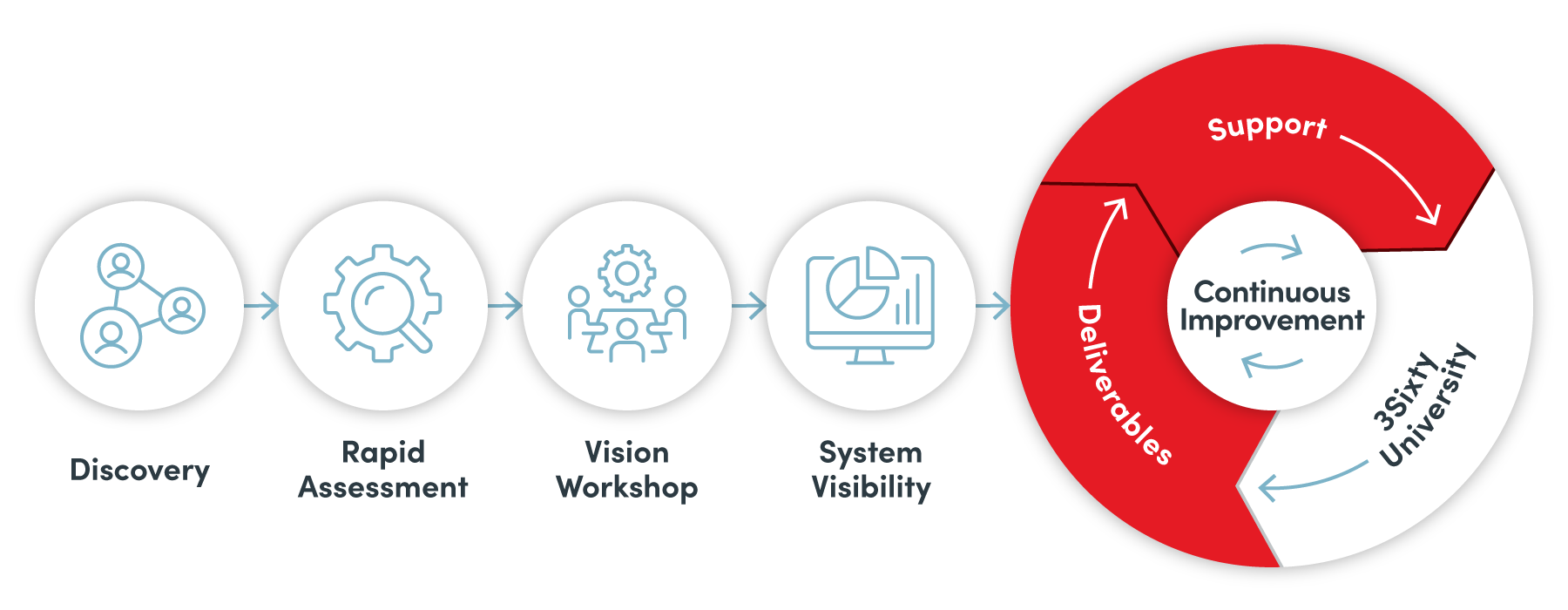 Proven Process Support