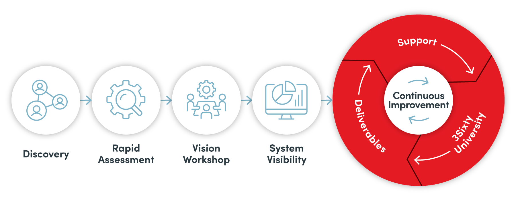 Proven Process University