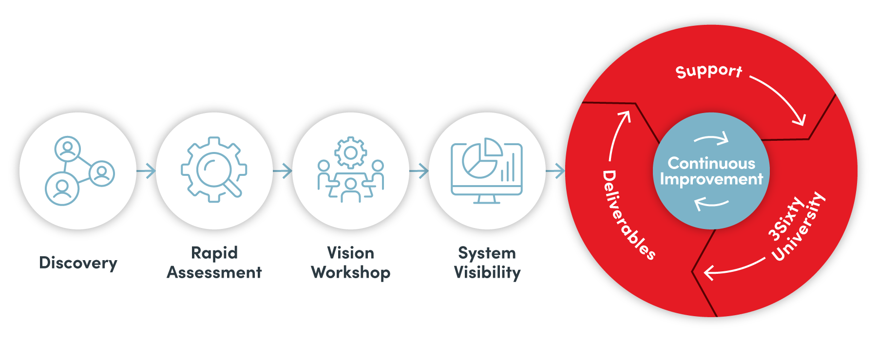 Proven Process Continuous Improvement