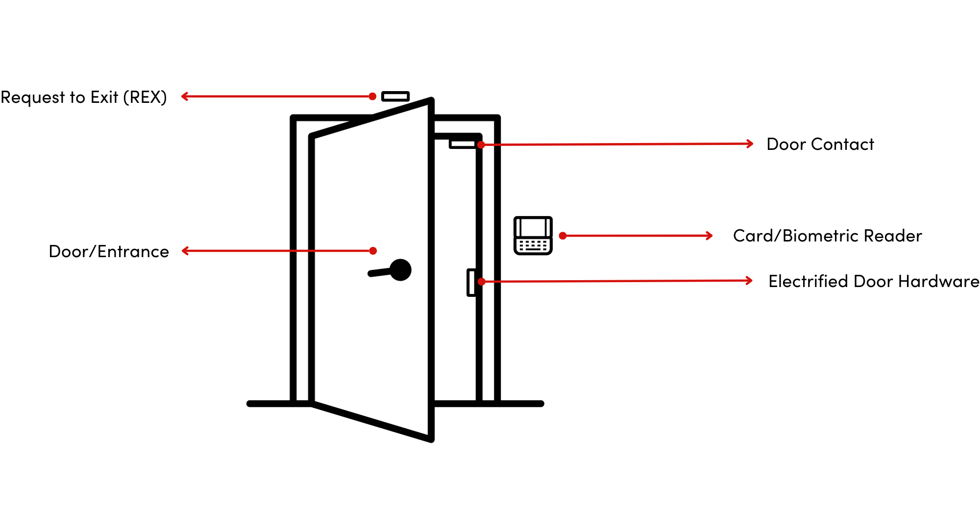 ACS 101: Understanding the Basics of Access Control Systems | 3Sixty ...