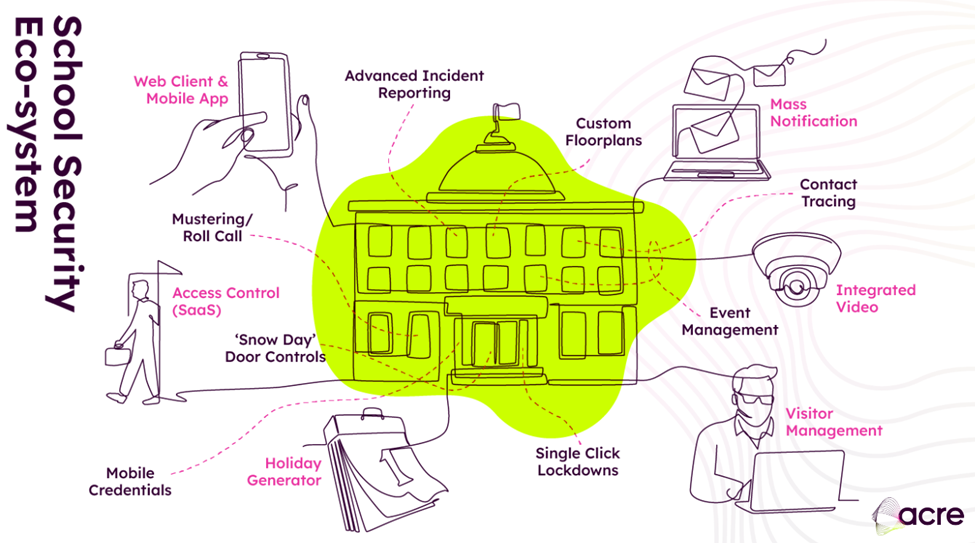 School Security Ecosystem visual