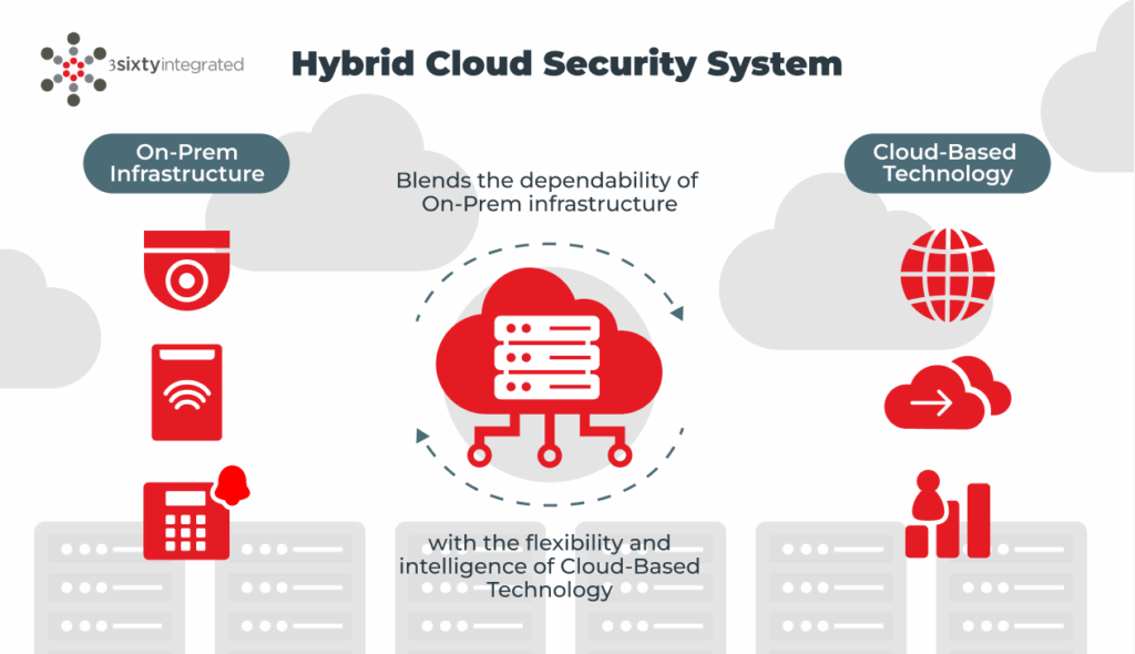 Infographic titled 'Hybrid Cloud Security System' by 3Sixty Integrated. It shows a central red hybrid cloud icon representing a blend of On-Prem Infrastructure and Cloud-Based Technology. On the left, icons represent On-Prem Infrastructure: a surveillance camera, access control badge reader, and an emergency keypad. On the right, icons represent Cloud-Based Technology: a globe for internet connectivity, a cloud for data transmission, and analytics with user figures. Text highlights the benefits: 'Blends the dependability of On-Prem infrastructure with the flexibility and intelligence of Cloud-Based Technology.' Background includes cloud graphics and server racks.