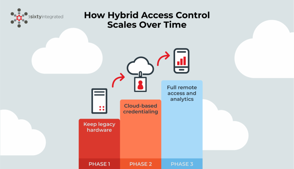 Infographic from 3Sixty Integrated showing the three phases of hybrid access control scaling: Phase 1—keep legacy hardware, Phase 2—cloud-based credentialing, Phase 3—full remote access and analytics.